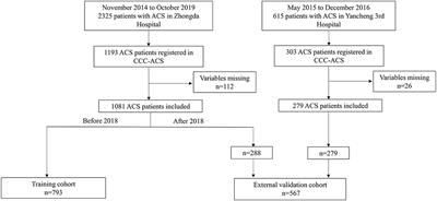 Development and Validation of a Nomogram of In-hospital Major Adverse Cardiovascular and Cerebrovascular Events in Patients With Acute Coronary Syndrome